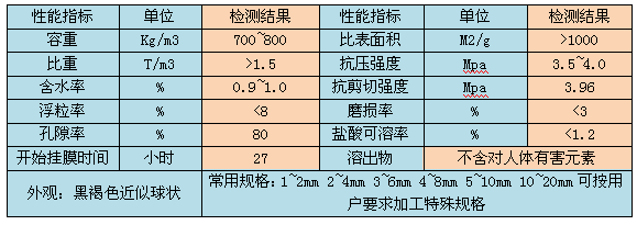 生物页岩陶粒滤料技术参数表格